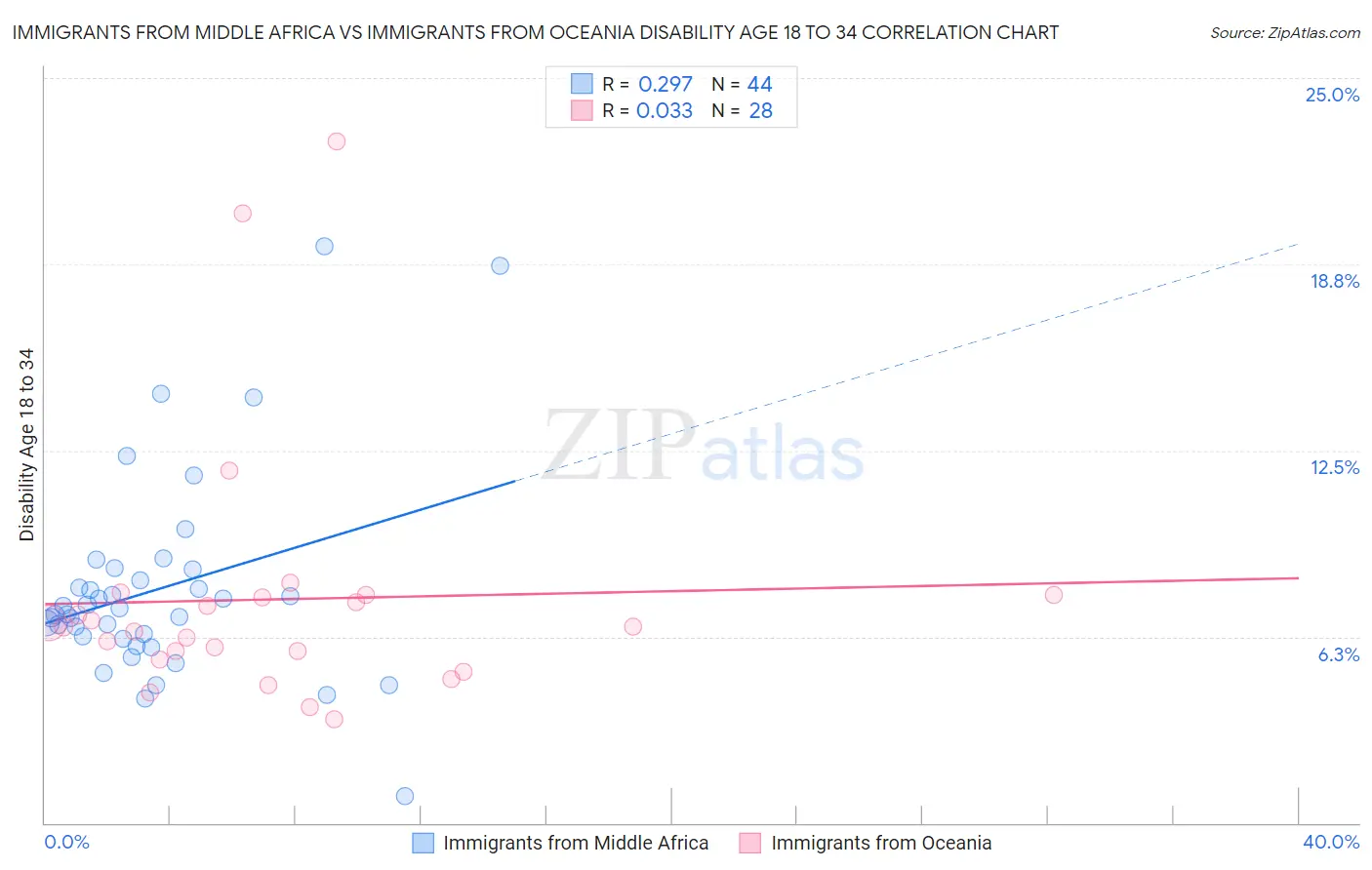 Immigrants from Middle Africa vs Immigrants from Oceania Disability Age 18 to 34