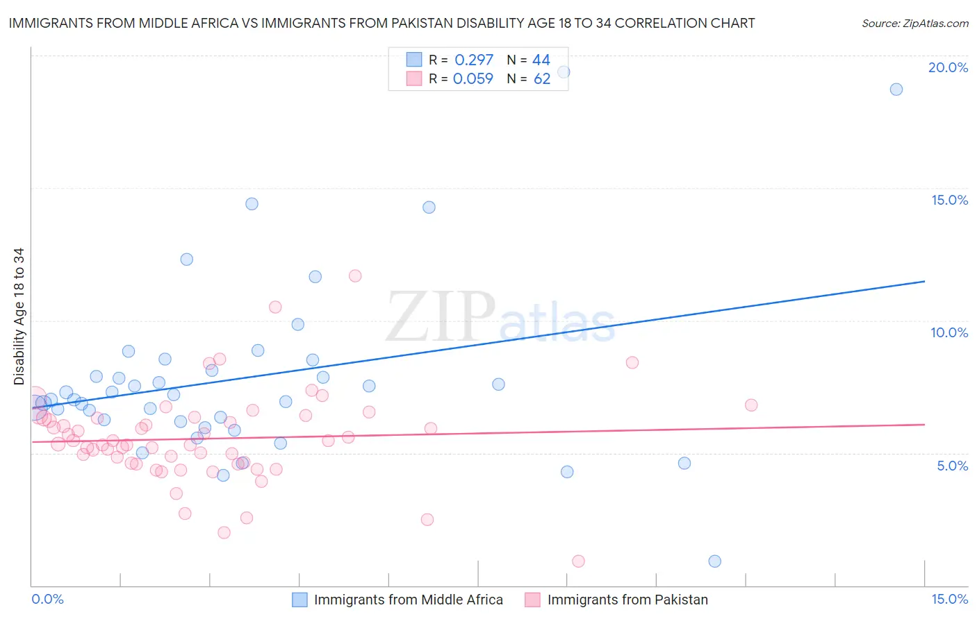 Immigrants from Middle Africa vs Immigrants from Pakistan Disability Age 18 to 34