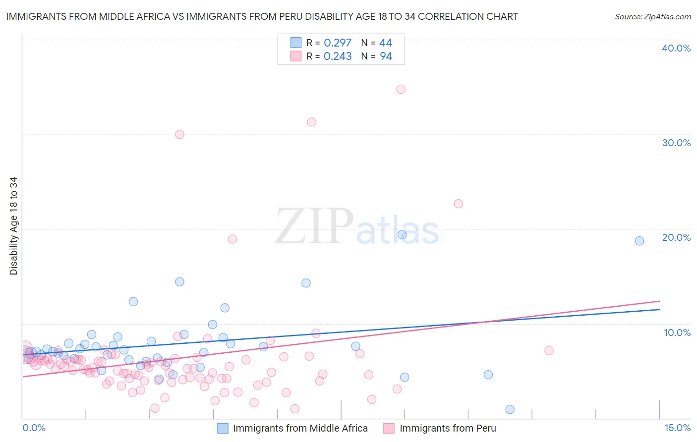 Immigrants from Middle Africa vs Immigrants from Peru Disability Age 18 to 34
