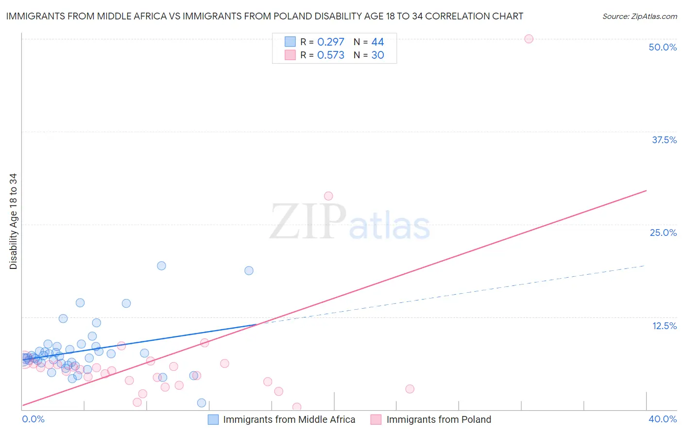 Immigrants from Middle Africa vs Immigrants from Poland Disability Age 18 to 34
