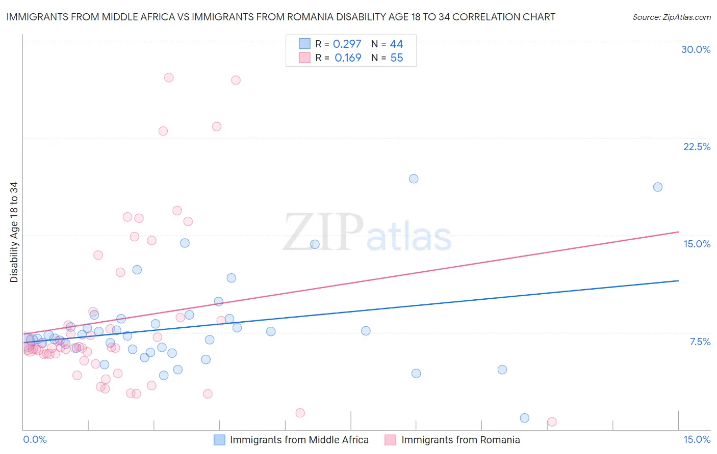 Immigrants from Middle Africa vs Immigrants from Romania Disability Age 18 to 34