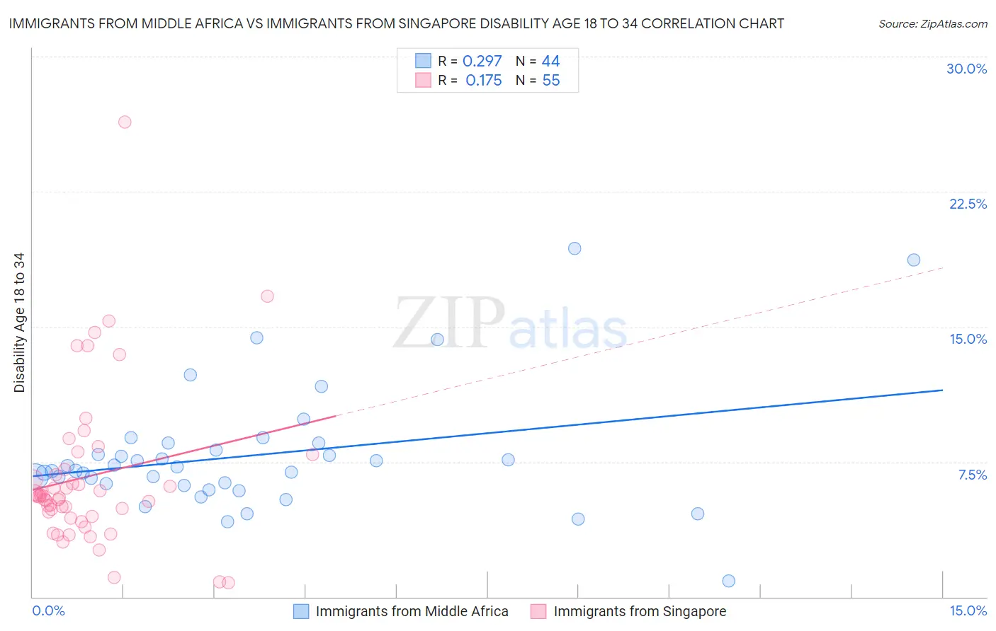 Immigrants from Middle Africa vs Immigrants from Singapore Disability Age 18 to 34