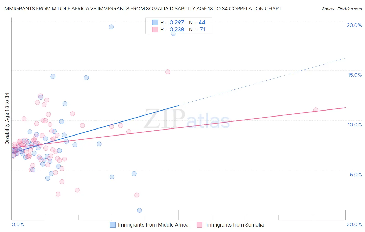Immigrants from Middle Africa vs Immigrants from Somalia Disability Age 18 to 34