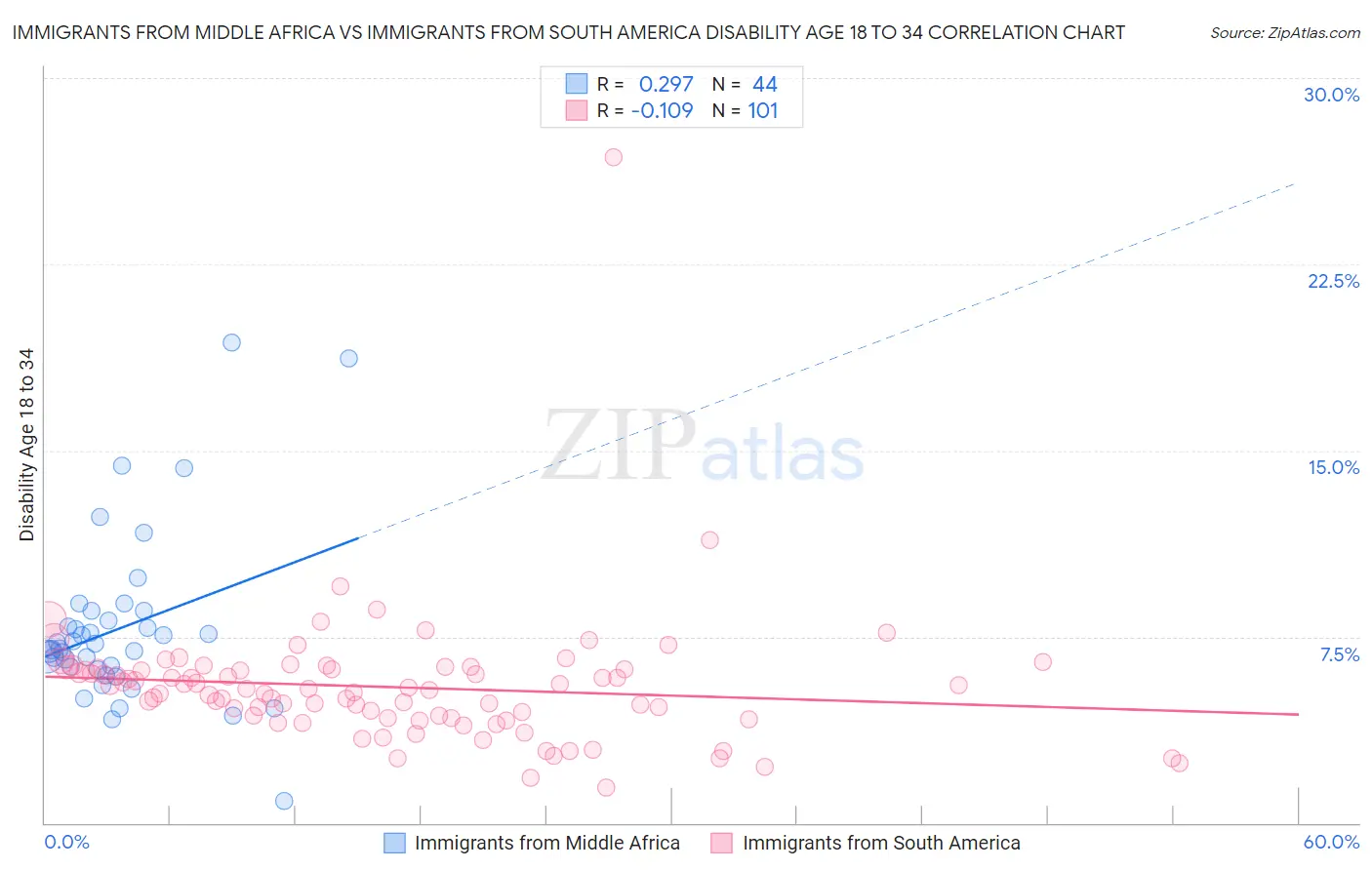 Immigrants from Middle Africa vs Immigrants from South America Disability Age 18 to 34