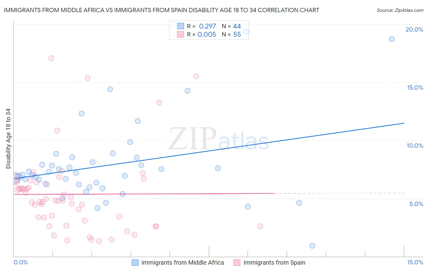 Immigrants from Middle Africa vs Immigrants from Spain Disability Age 18 to 34