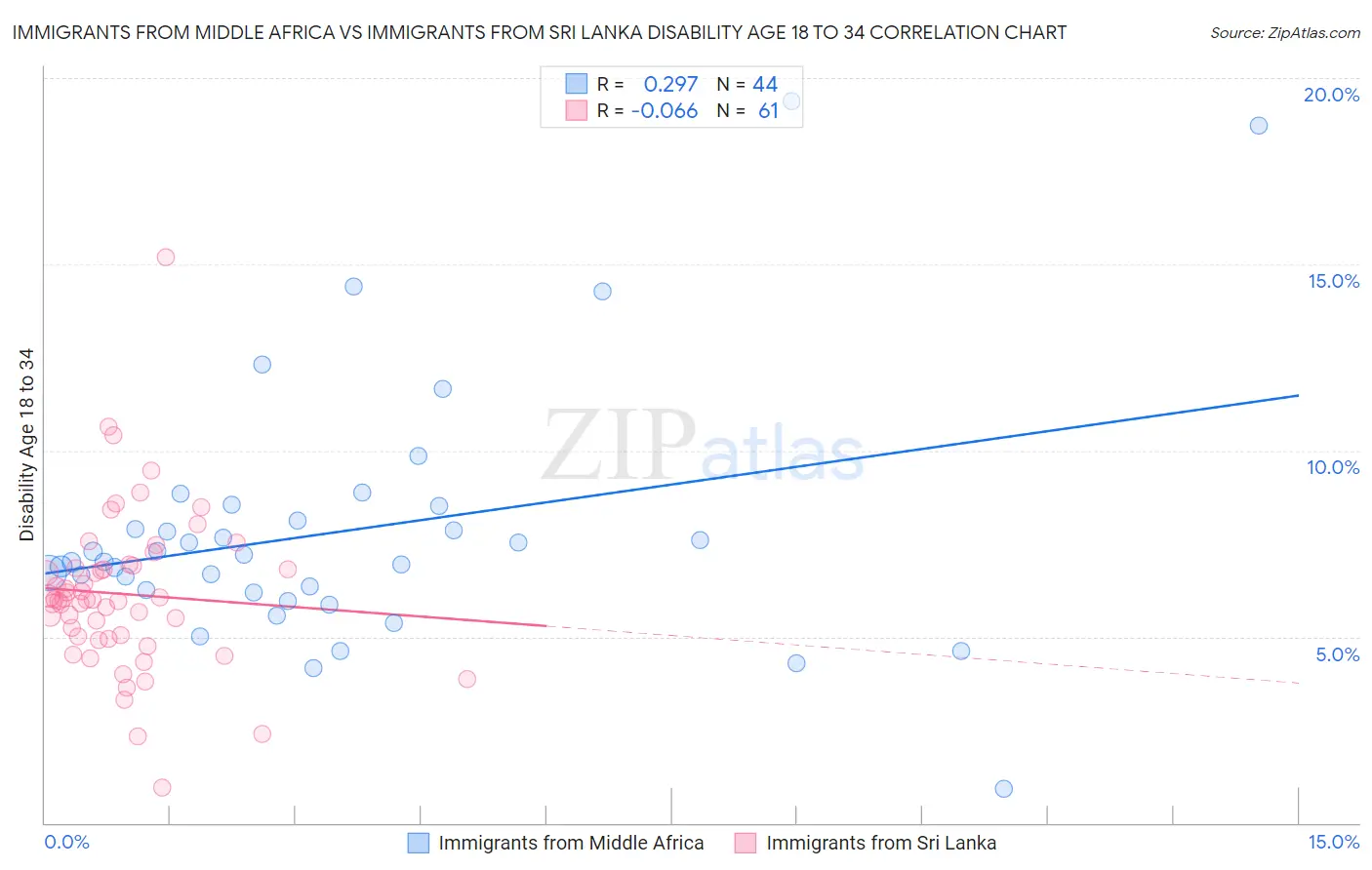 Immigrants from Middle Africa vs Immigrants from Sri Lanka Disability Age 18 to 34