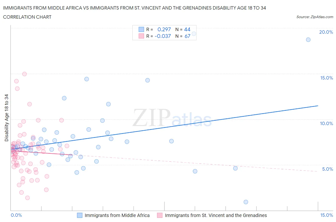 Immigrants from Middle Africa vs Immigrants from St. Vincent and the Grenadines Disability Age 18 to 34