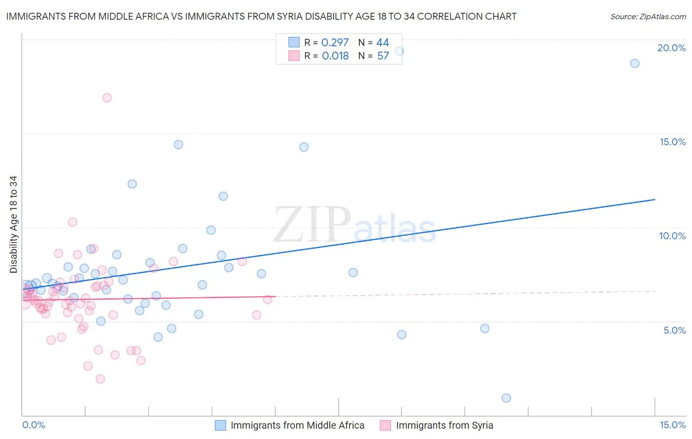 Immigrants from Middle Africa vs Immigrants from Syria Disability Age 18 to 34