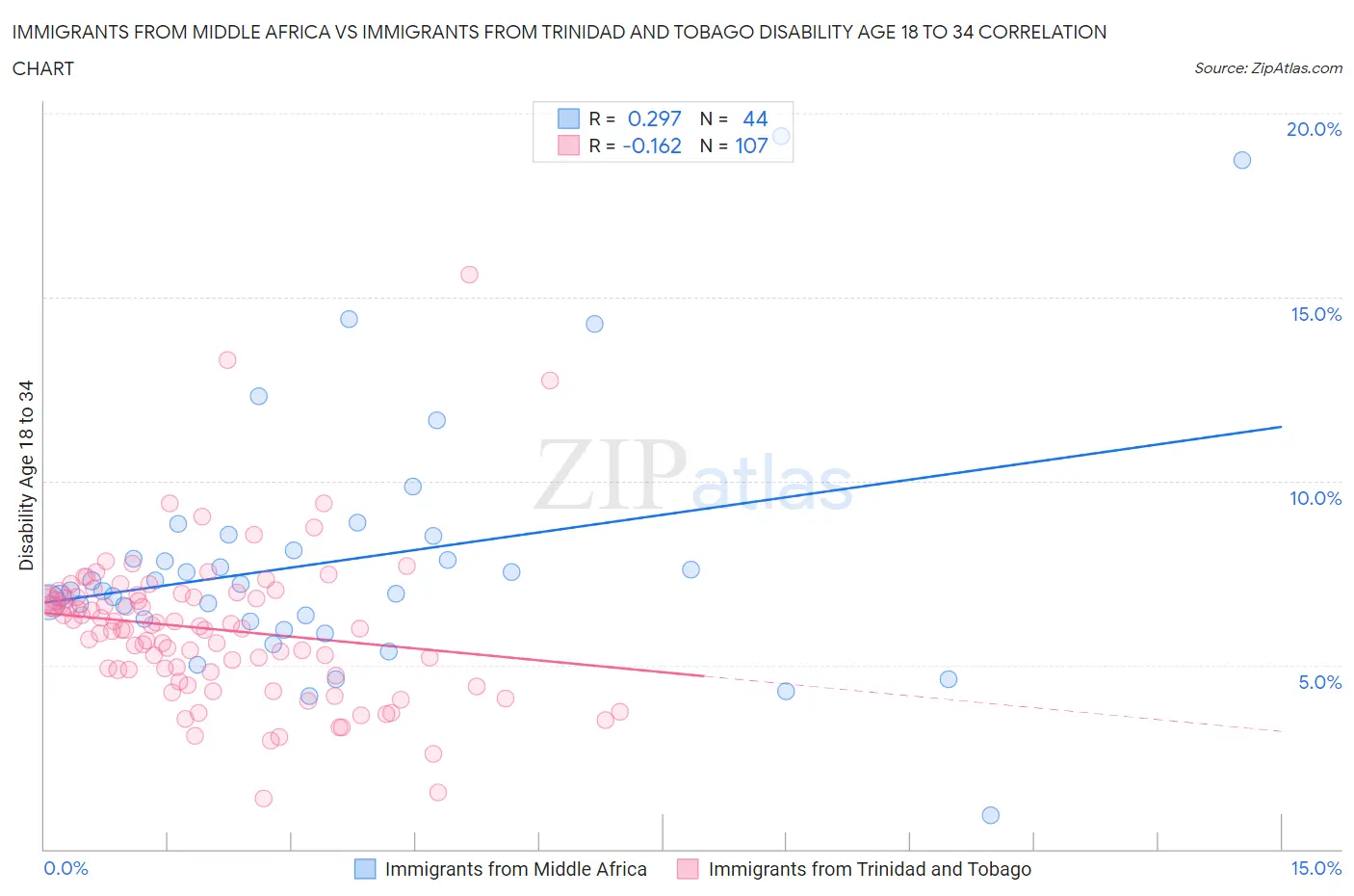 Immigrants from Middle Africa vs Immigrants from Trinidad and Tobago Disability Age 18 to 34