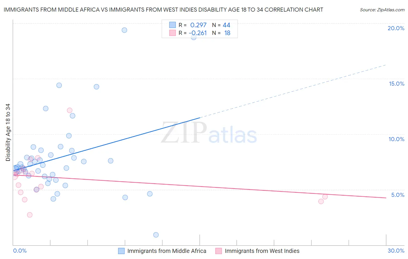 Immigrants from Middle Africa vs Immigrants from West Indies Disability Age 18 to 34
