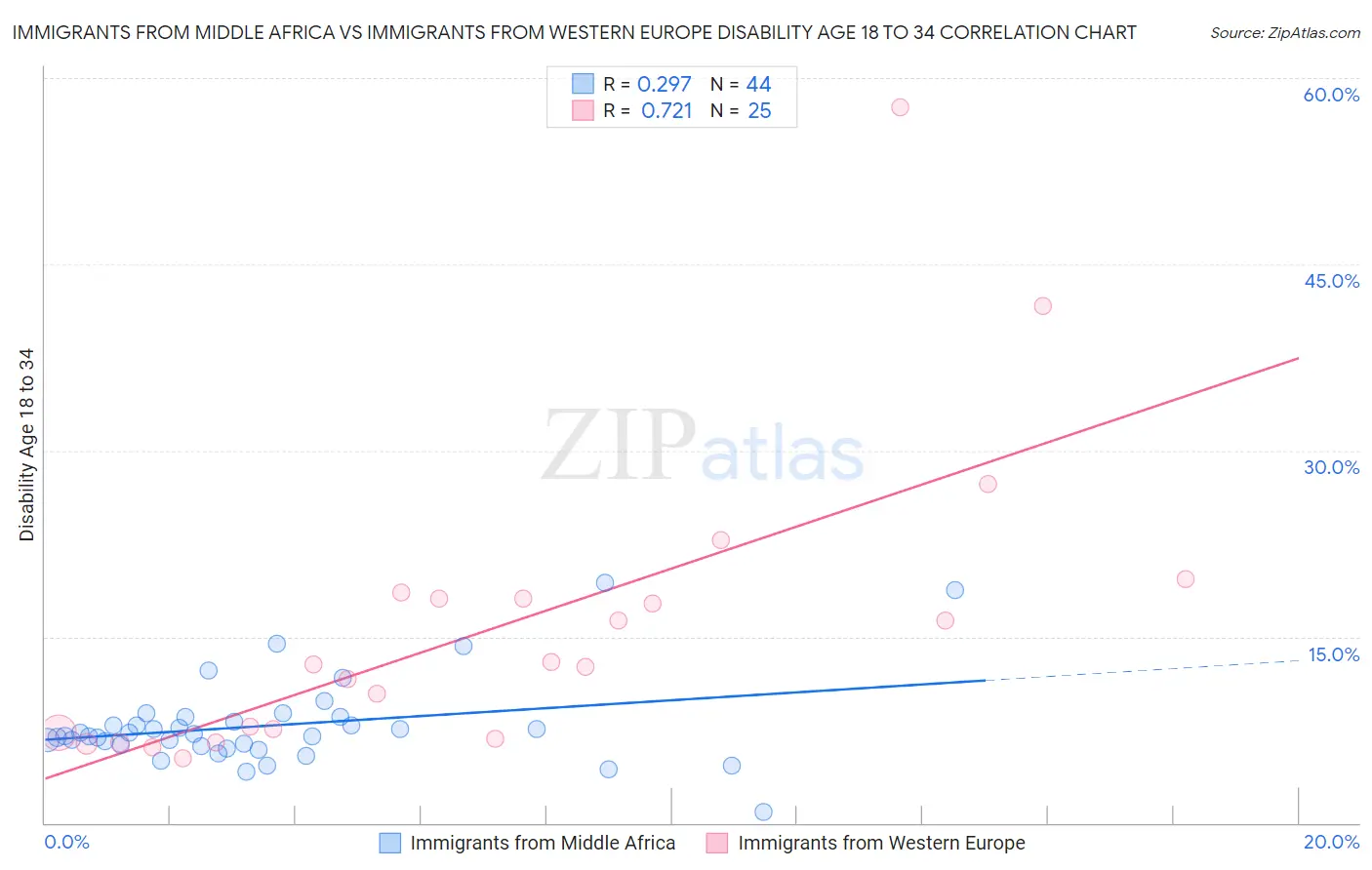 Immigrants from Middle Africa vs Immigrants from Western Europe Disability Age 18 to 34