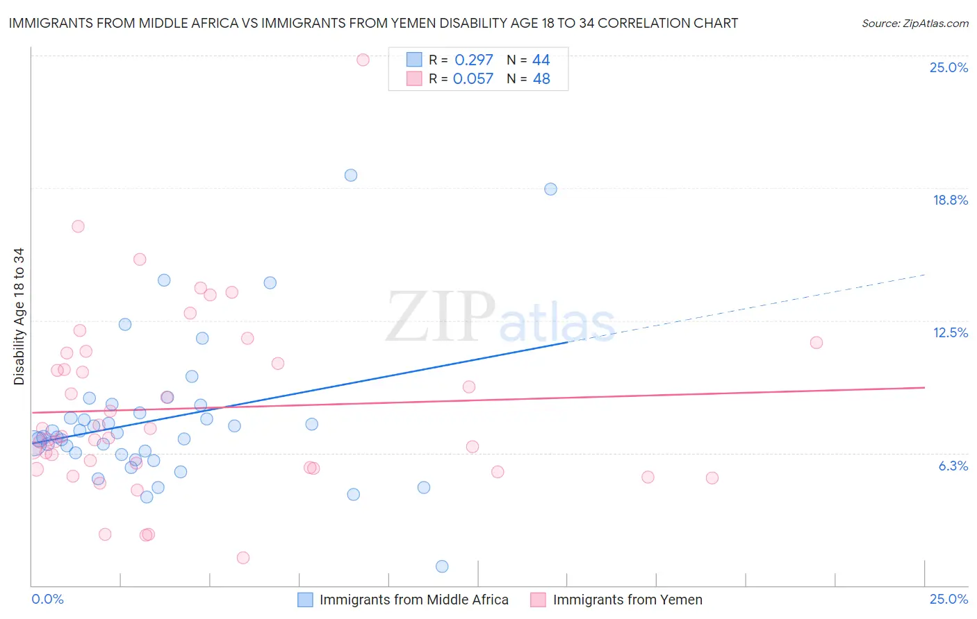 Immigrants from Middle Africa vs Immigrants from Yemen Disability Age 18 to 34