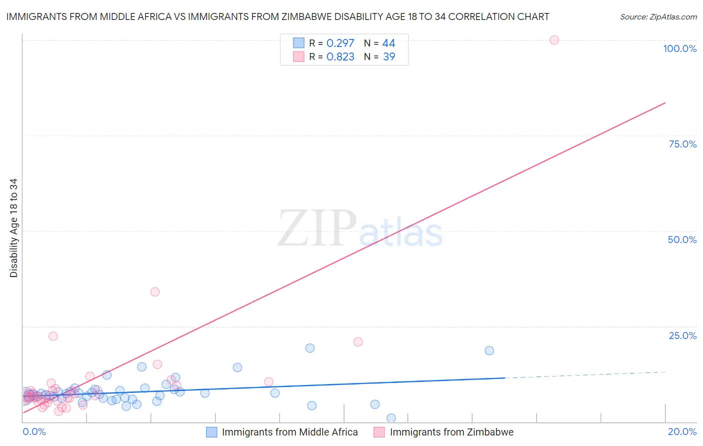 Immigrants from Middle Africa vs Immigrants from Zimbabwe Disability Age 18 to 34