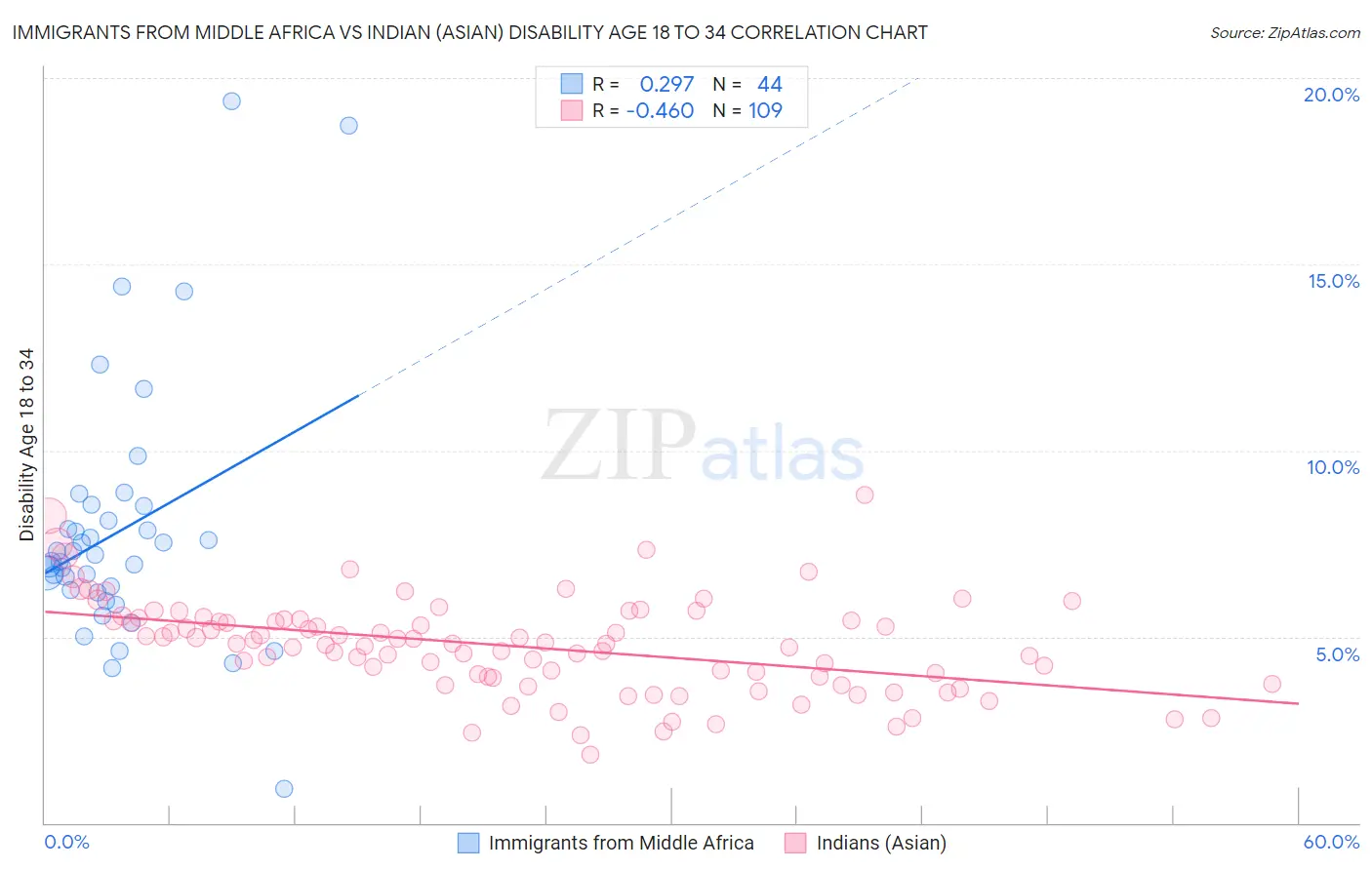 Immigrants from Middle Africa vs Indian (Asian) Disability Age 18 to 34
