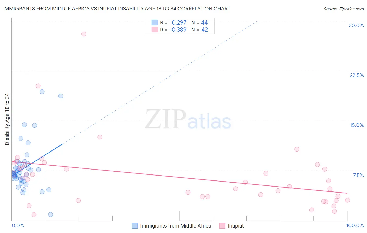 Immigrants from Middle Africa vs Inupiat Disability Age 18 to 34