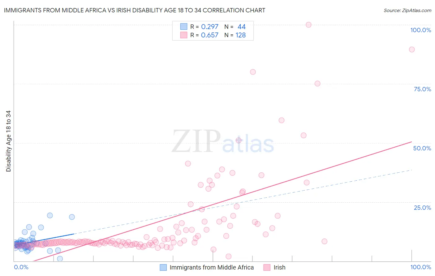 Immigrants from Middle Africa vs Irish Disability Age 18 to 34
