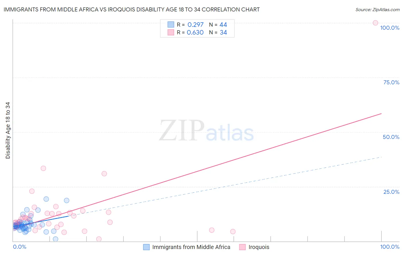 Immigrants from Middle Africa vs Iroquois Disability Age 18 to 34