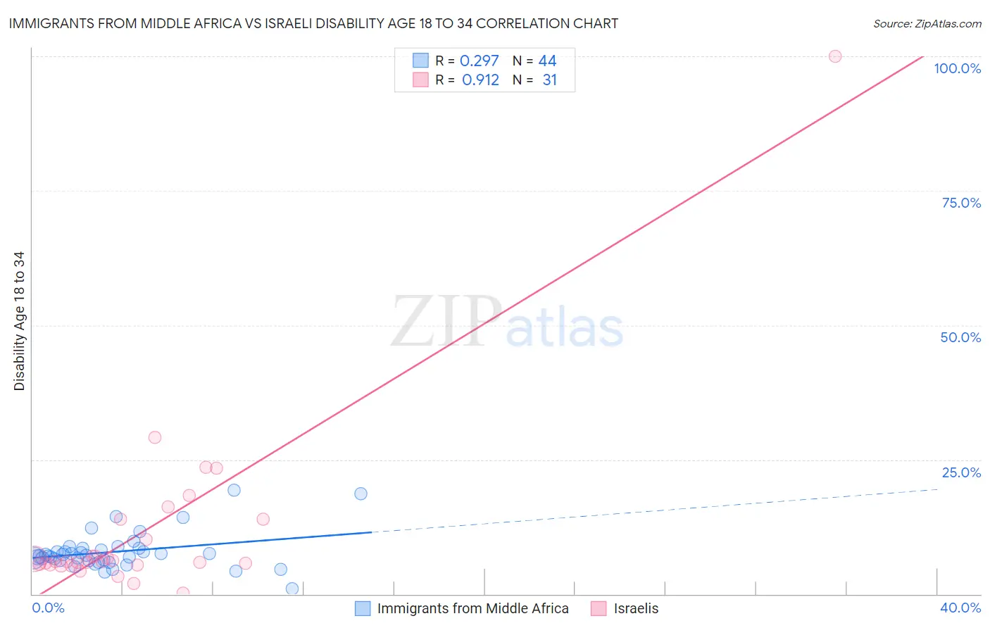 Immigrants from Middle Africa vs Israeli Disability Age 18 to 34