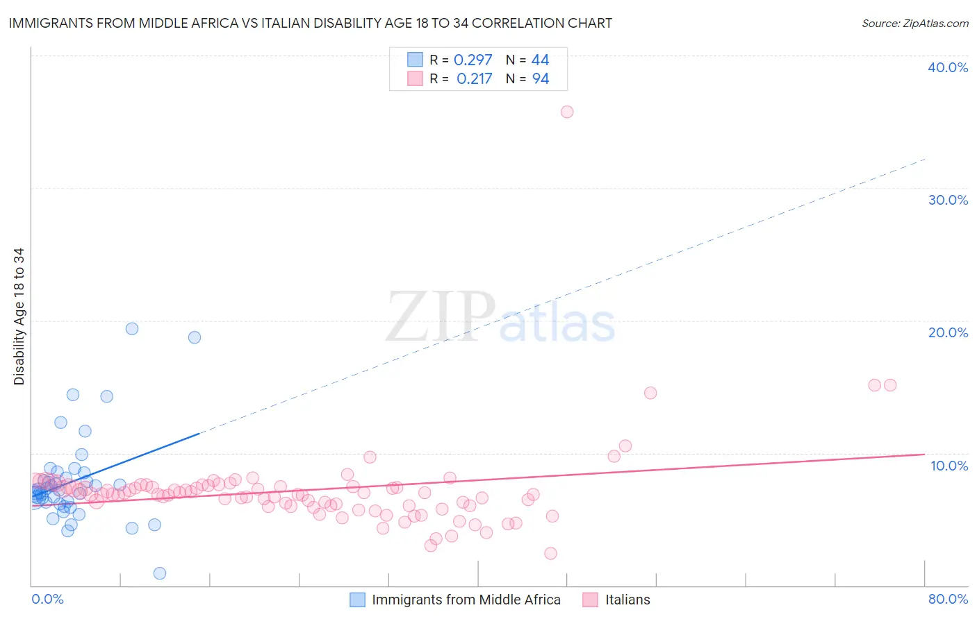 Immigrants from Middle Africa vs Italian Disability Age 18 to 34