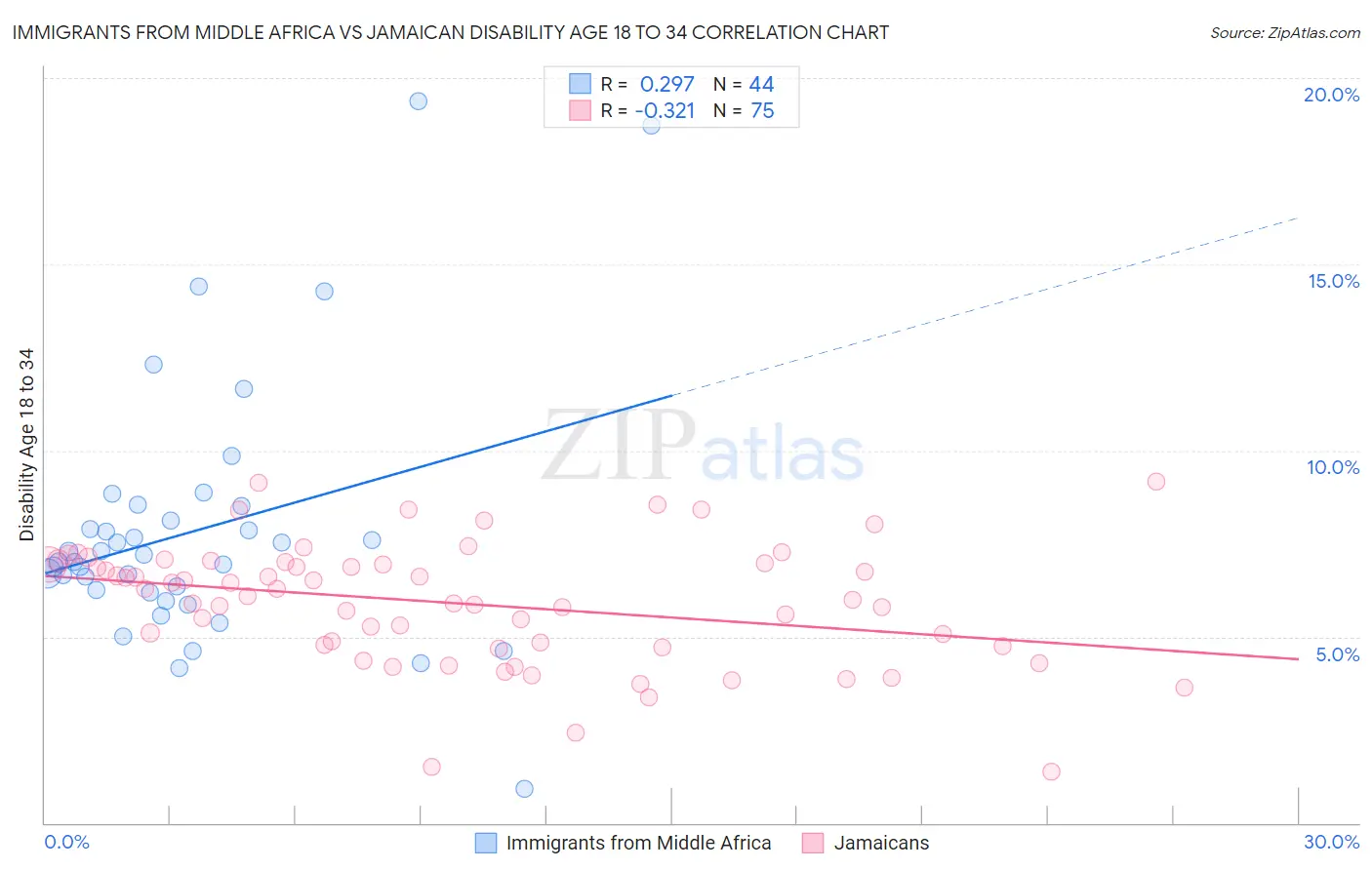 Immigrants from Middle Africa vs Jamaican Disability Age 18 to 34