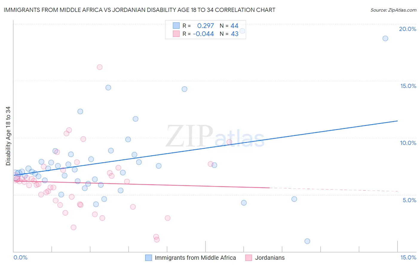 Immigrants from Middle Africa vs Jordanian Disability Age 18 to 34