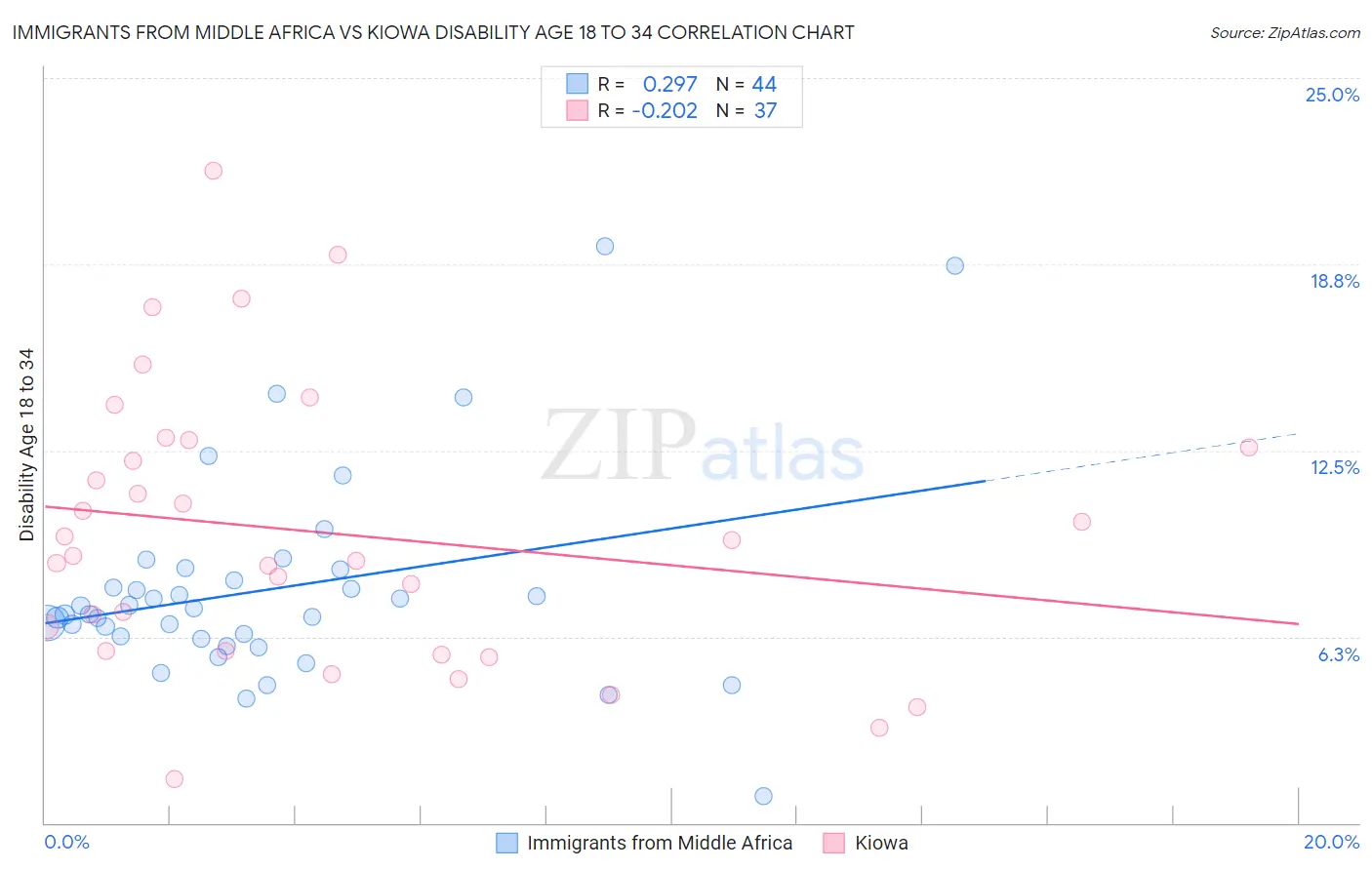 Immigrants from Middle Africa vs Kiowa Disability Age 18 to 34