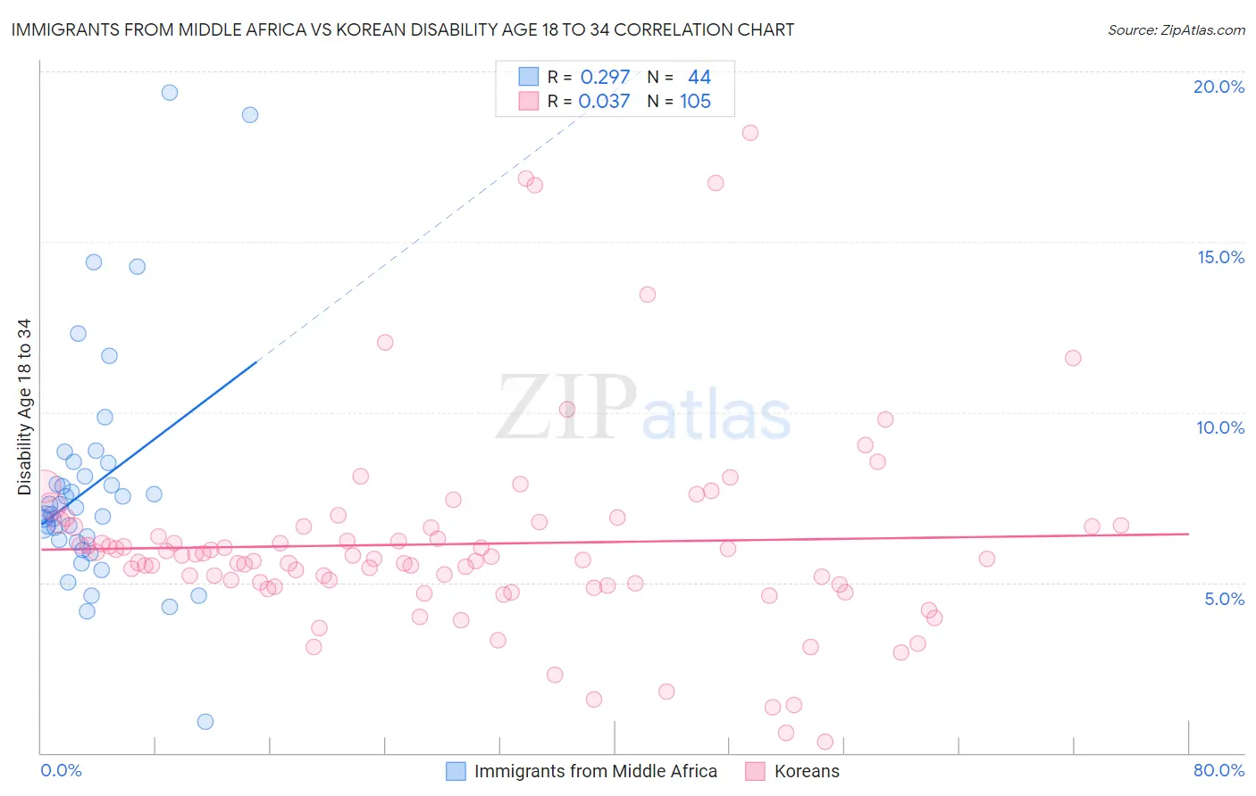 Immigrants from Middle Africa vs Korean Disability Age 18 to 34