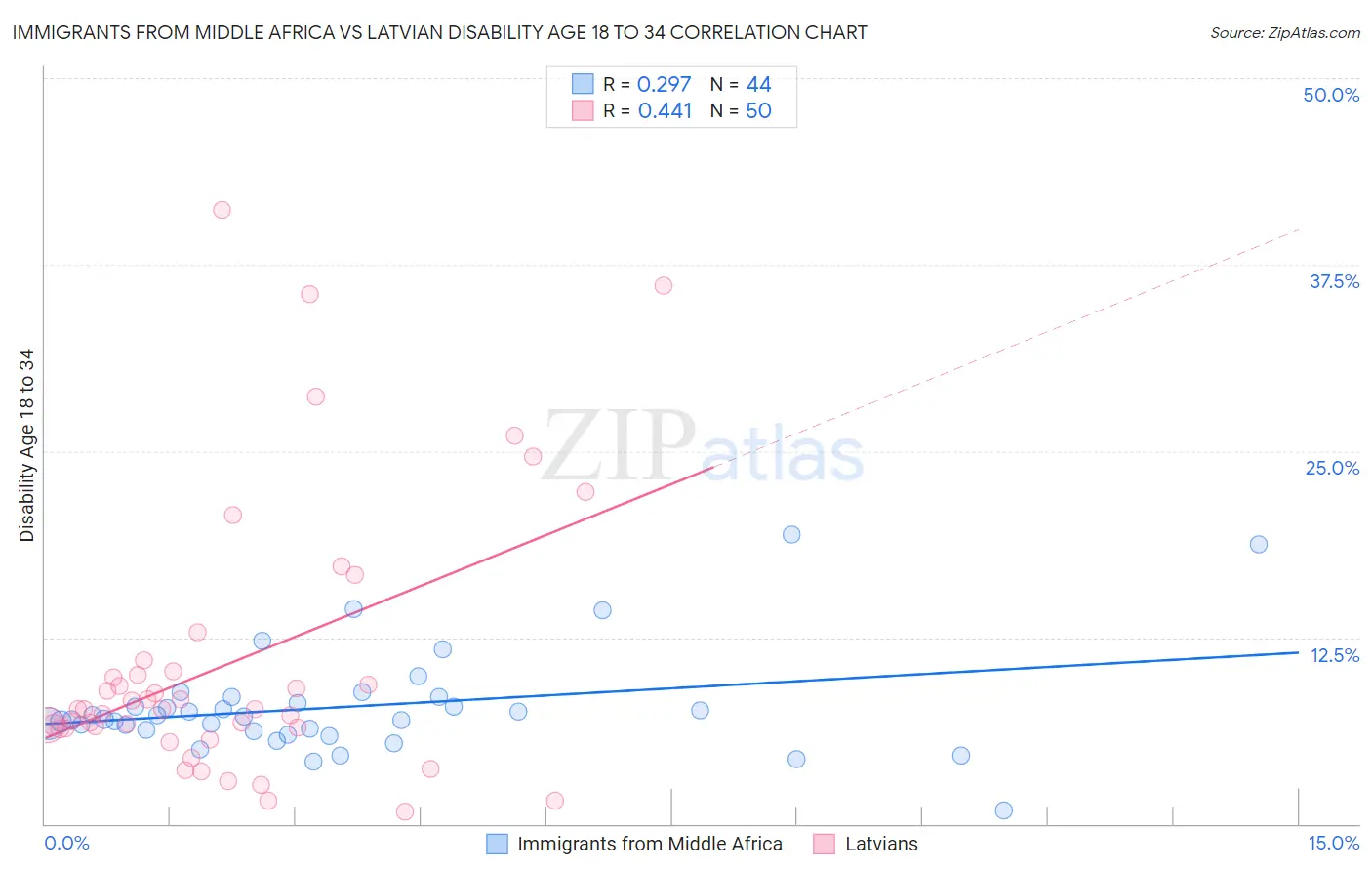 Immigrants from Middle Africa vs Latvian Disability Age 18 to 34