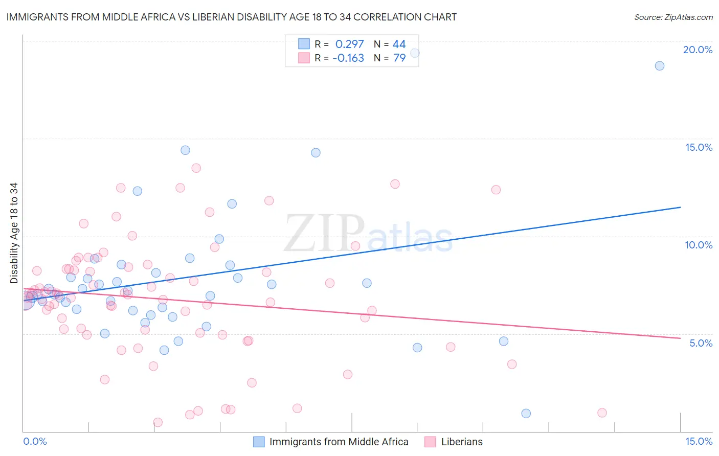 Immigrants from Middle Africa vs Liberian Disability Age 18 to 34