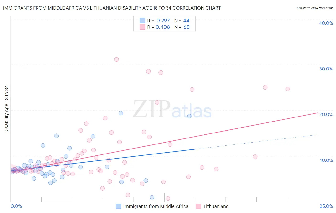 Immigrants from Middle Africa vs Lithuanian Disability Age 18 to 34