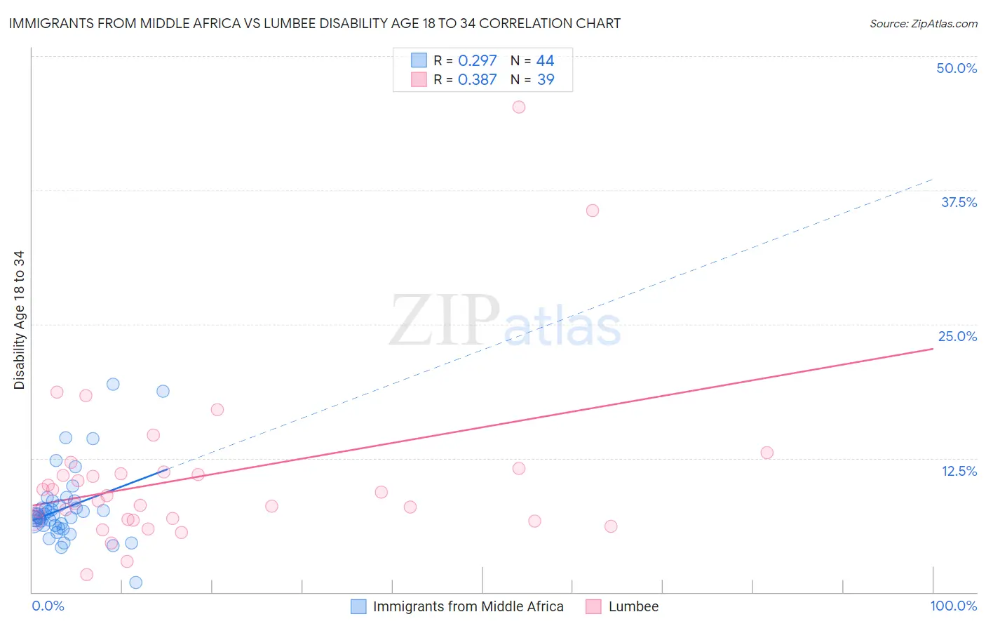 Immigrants from Middle Africa vs Lumbee Disability Age 18 to 34