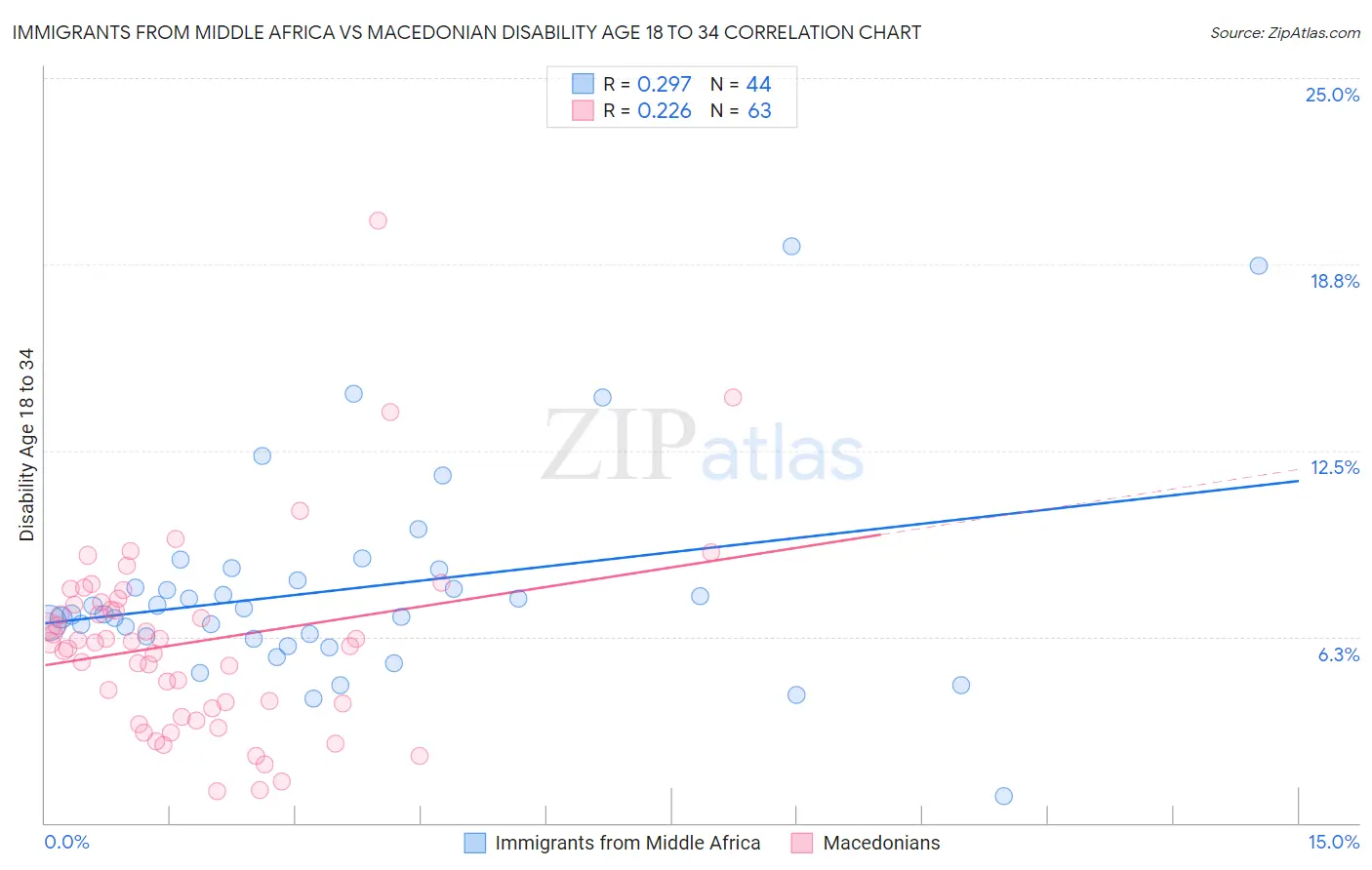Immigrants from Middle Africa vs Macedonian Disability Age 18 to 34