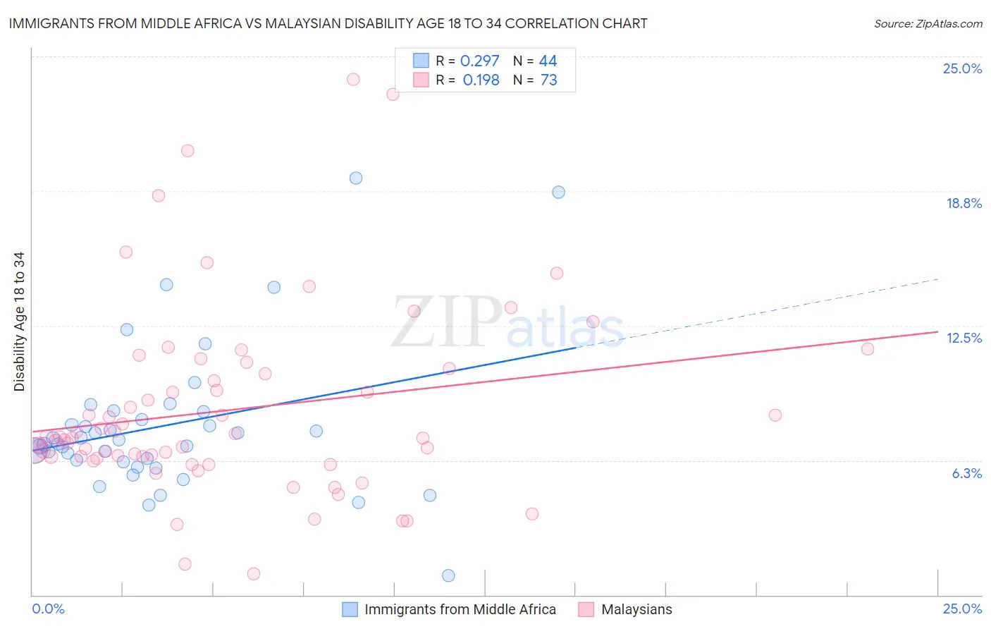 Immigrants from Middle Africa vs Malaysian Disability Age 18 to 34