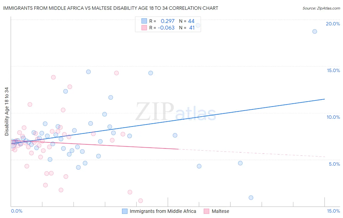 Immigrants from Middle Africa vs Maltese Disability Age 18 to 34