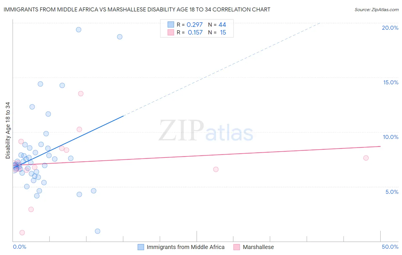 Immigrants from Middle Africa vs Marshallese Disability Age 18 to 34