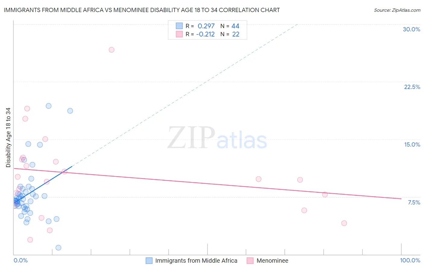 Immigrants from Middle Africa vs Menominee Disability Age 18 to 34