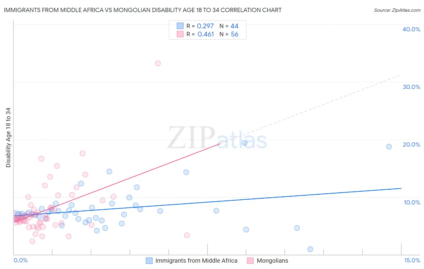 Immigrants from Middle Africa vs Mongolian Disability Age 18 to 34