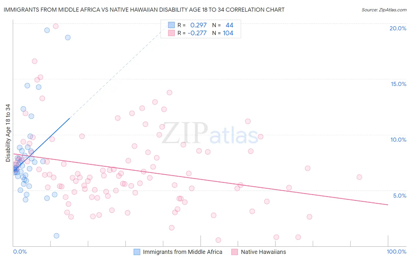 Immigrants from Middle Africa vs Native Hawaiian Disability Age 18 to 34