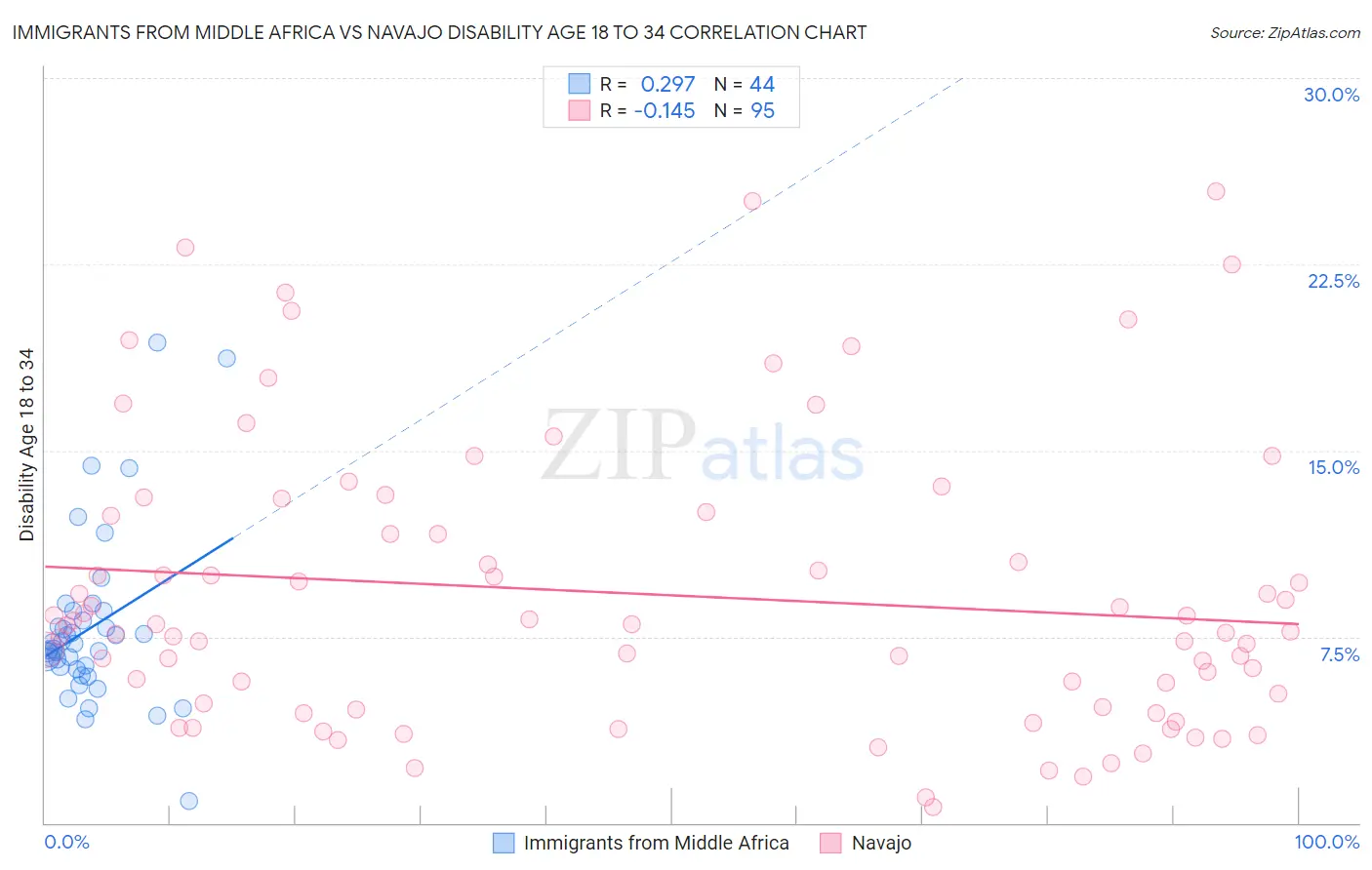 Immigrants from Middle Africa vs Navajo Disability Age 18 to 34