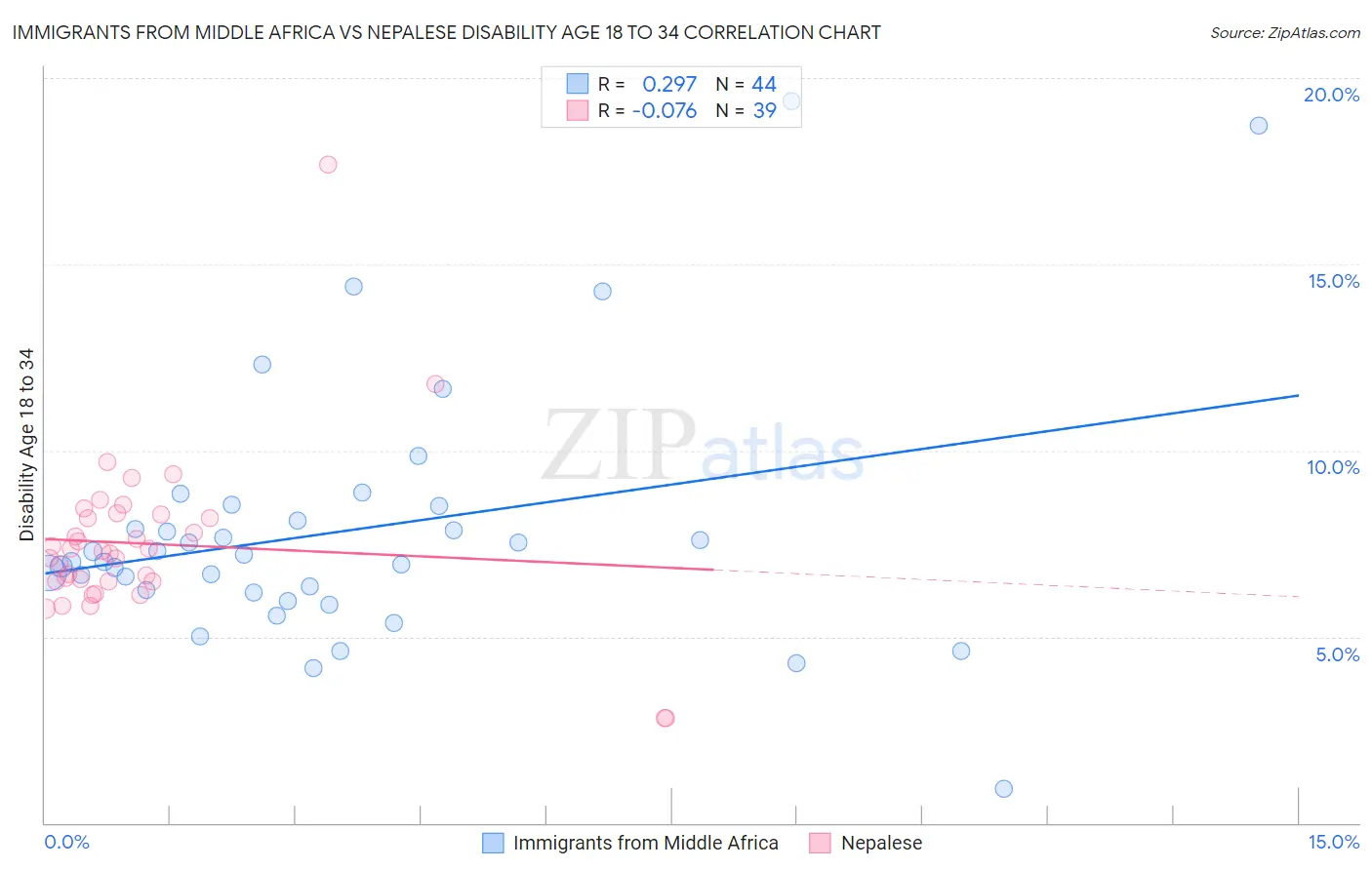 Immigrants from Middle Africa vs Nepalese Disability Age 18 to 34