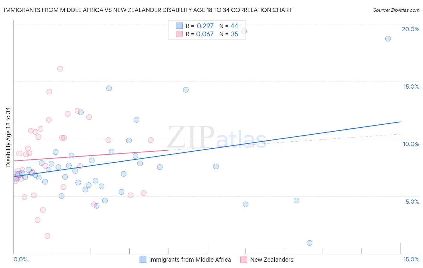 Immigrants from Middle Africa vs New Zealander Disability Age 18 to 34