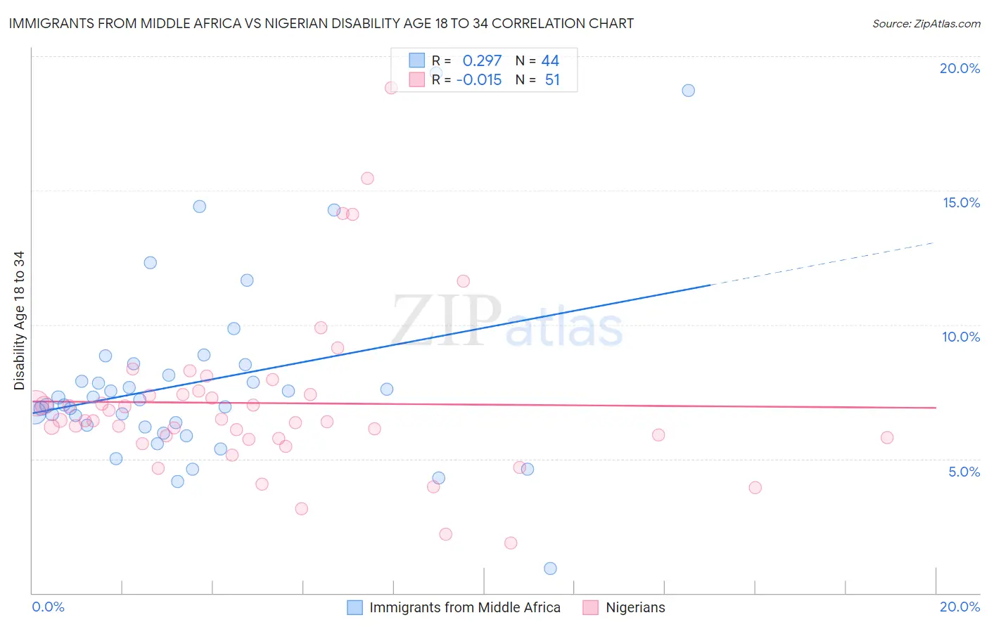 Immigrants from Middle Africa vs Nigerian Disability Age 18 to 34