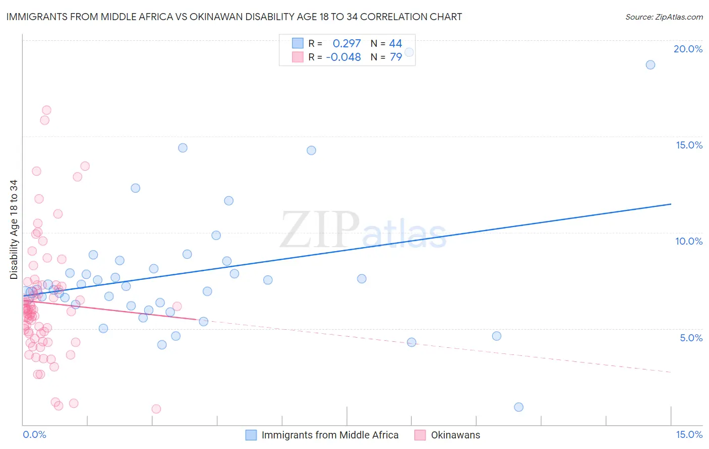 Immigrants from Middle Africa vs Okinawan Disability Age 18 to 34