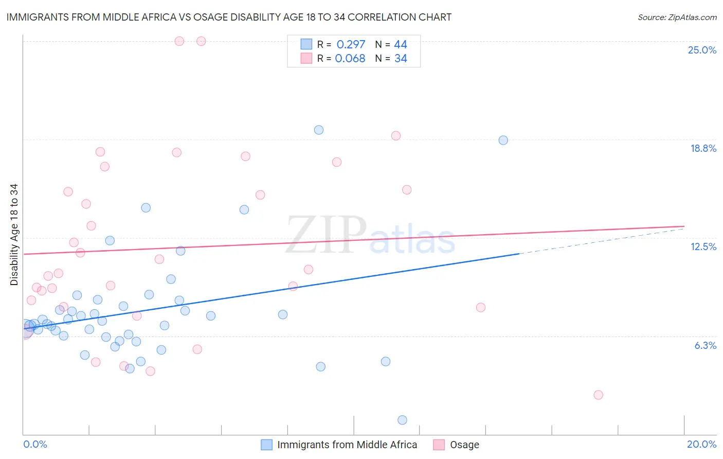 Immigrants from Middle Africa vs Osage Disability Age 18 to 34