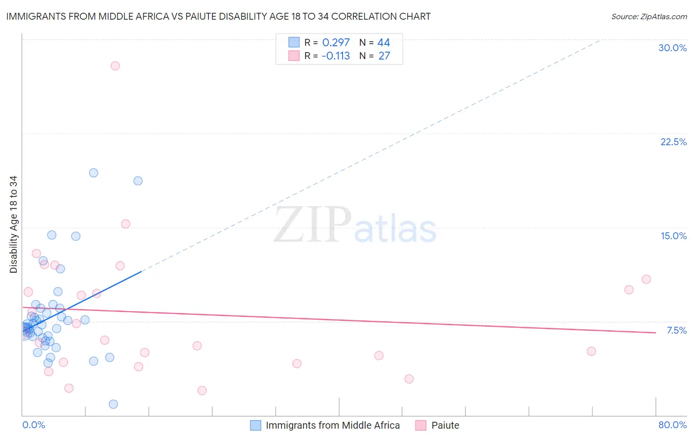 Immigrants from Middle Africa vs Paiute Disability Age 18 to 34