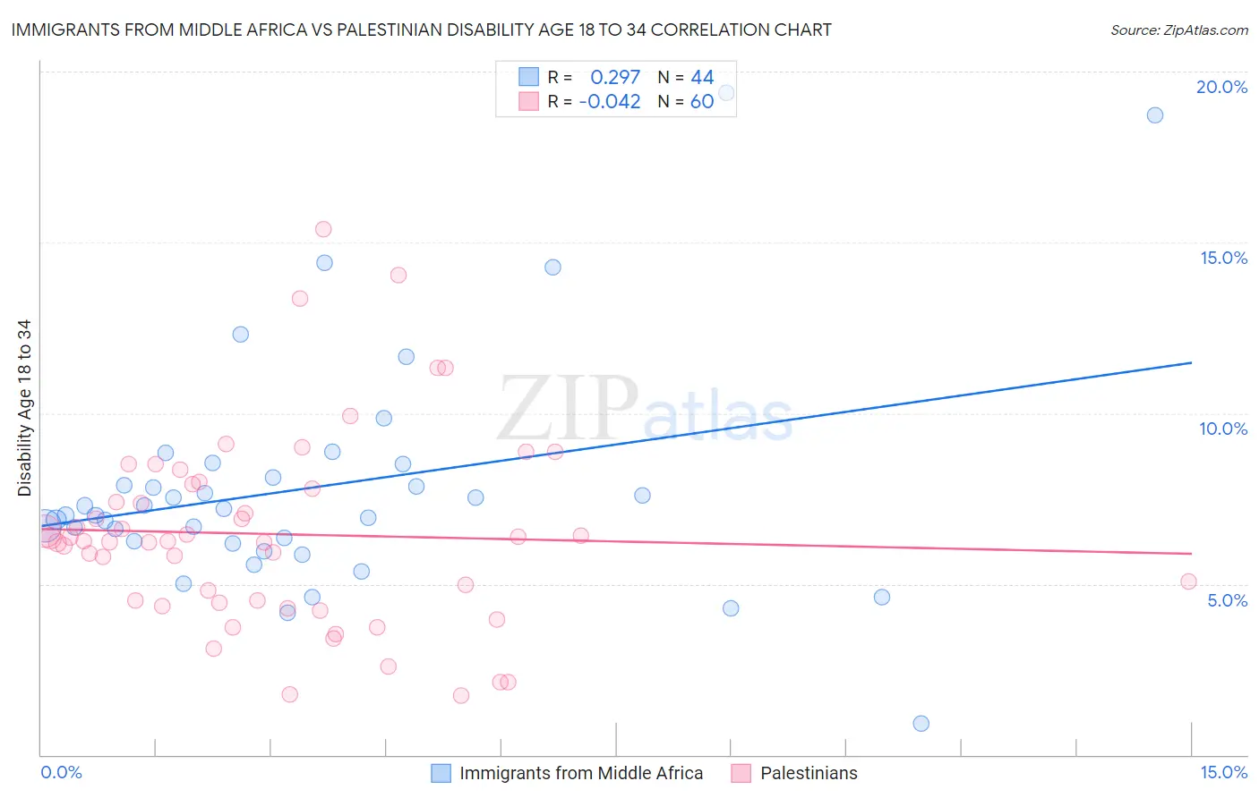 Immigrants from Middle Africa vs Palestinian Disability Age 18 to 34