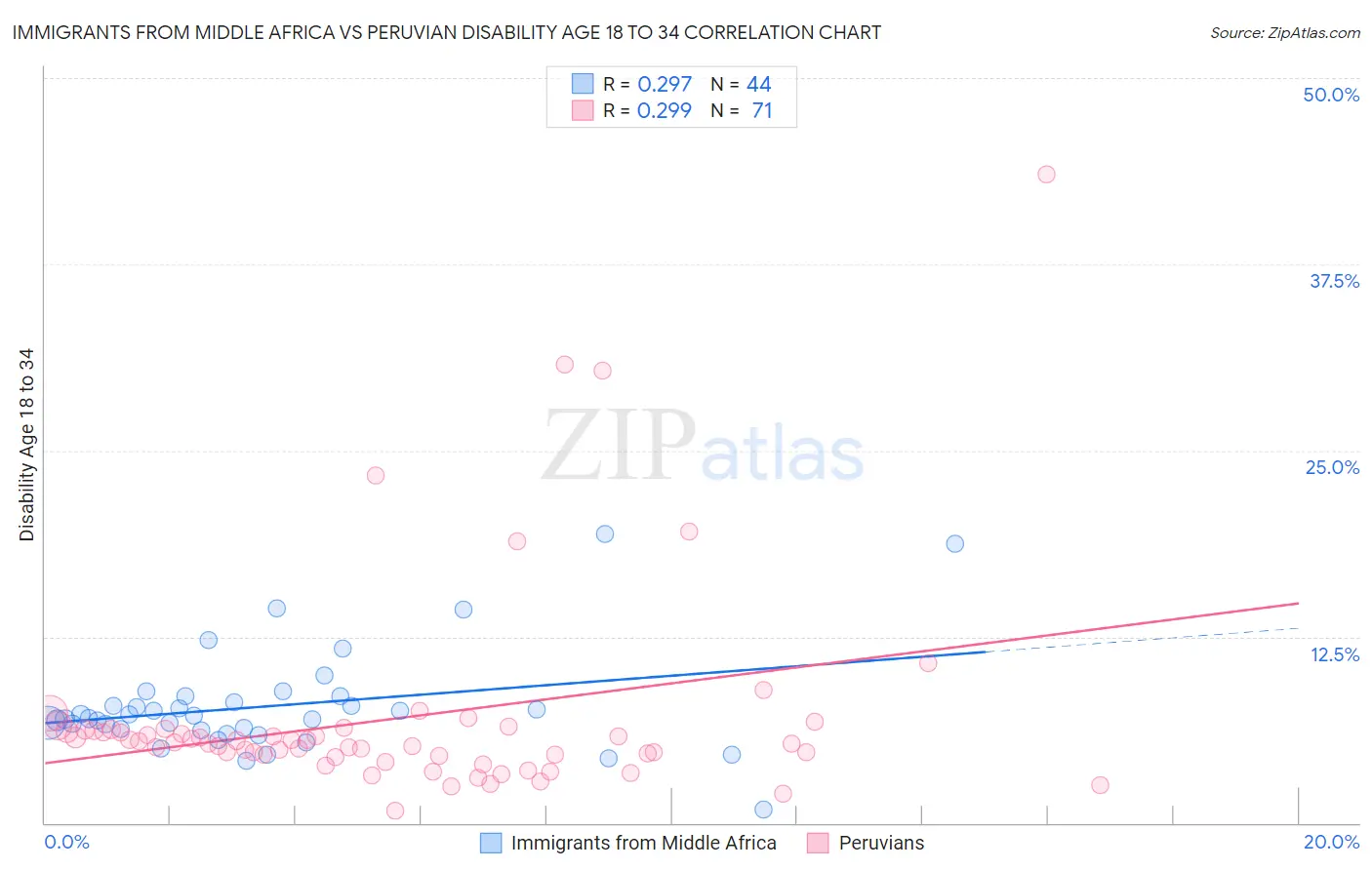 Immigrants from Middle Africa vs Peruvian Disability Age 18 to 34