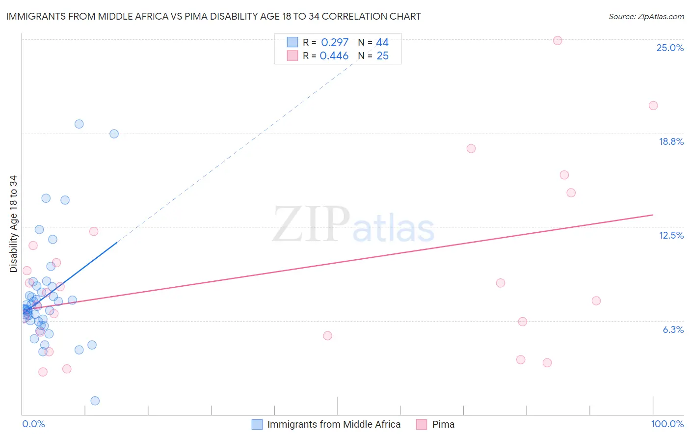 Immigrants from Middle Africa vs Pima Disability Age 18 to 34