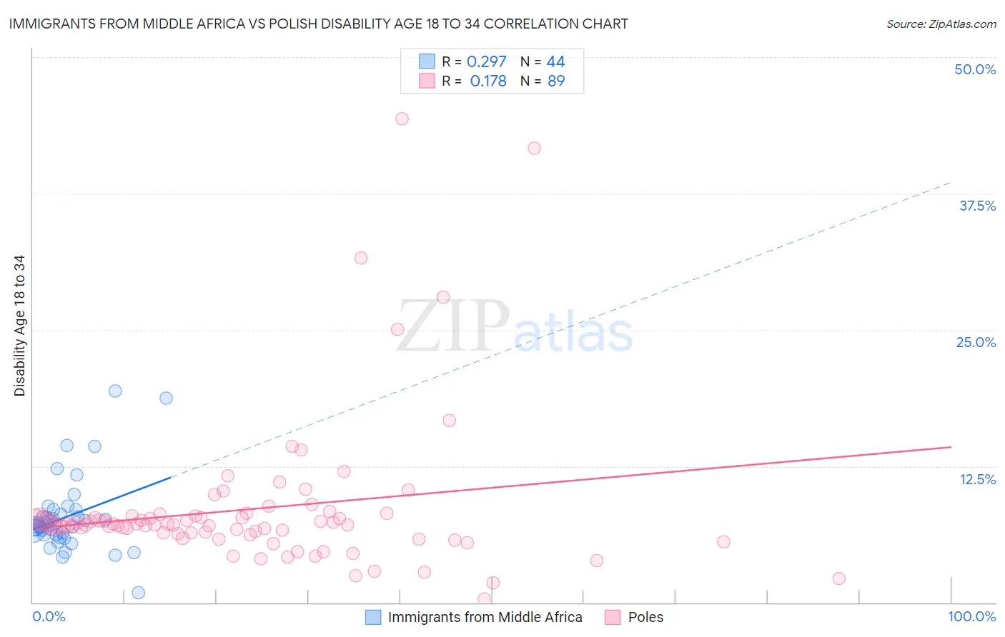 Immigrants from Middle Africa vs Polish Disability Age 18 to 34