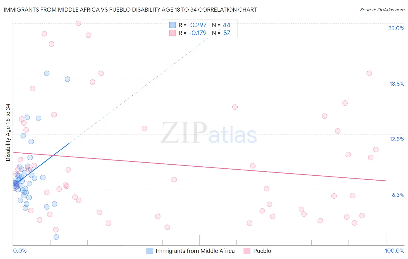 Immigrants from Middle Africa vs Pueblo Disability Age 18 to 34